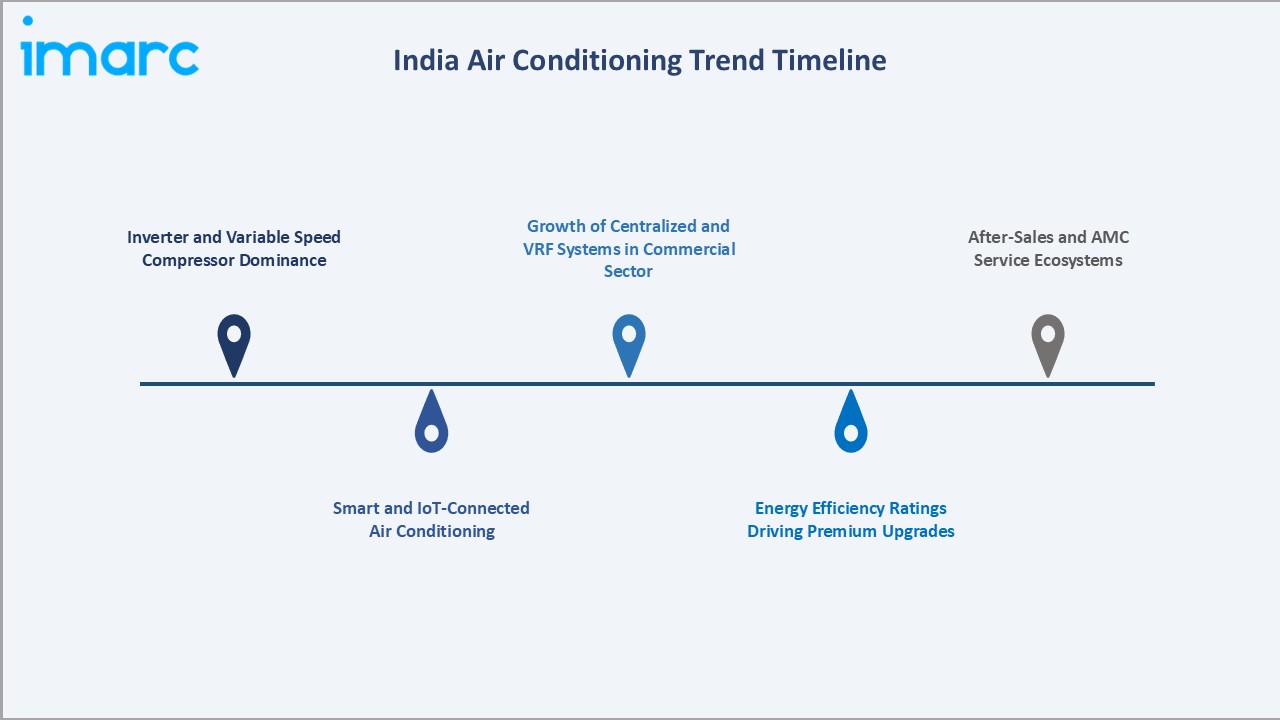 India Air Conditioning Market Trends