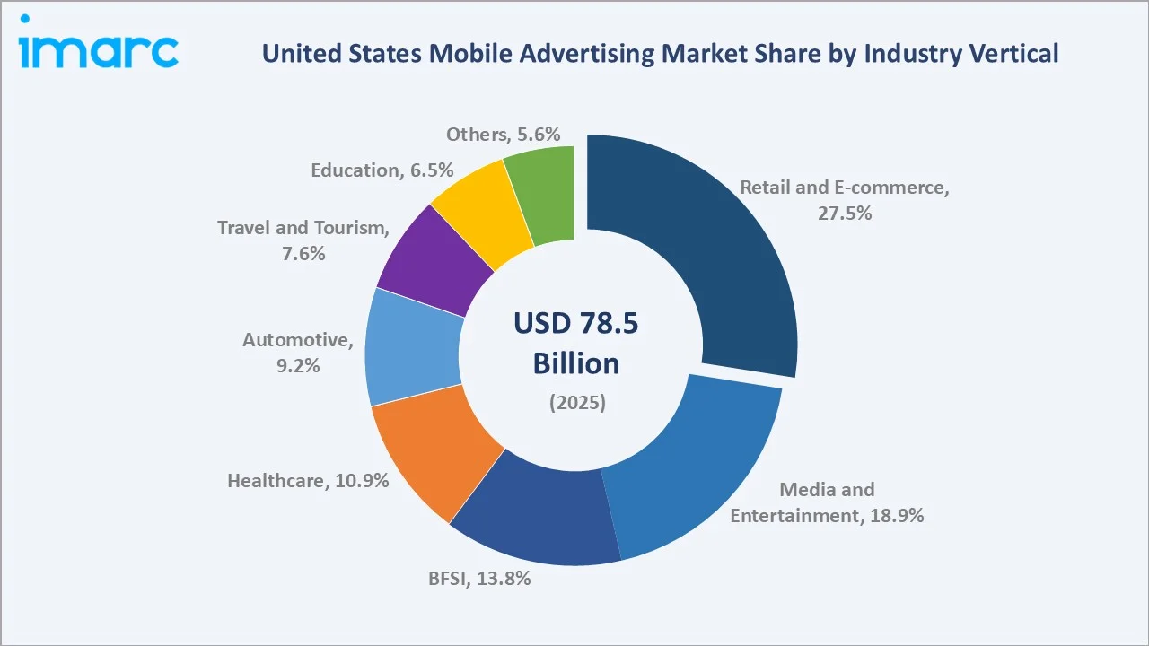 United States Mobile Advertising Market By Industry Vertical