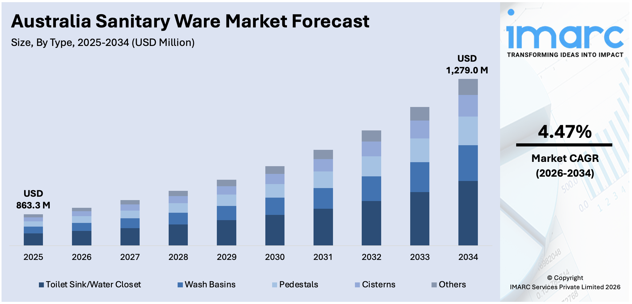 Australia Sanitary Ware Market Size