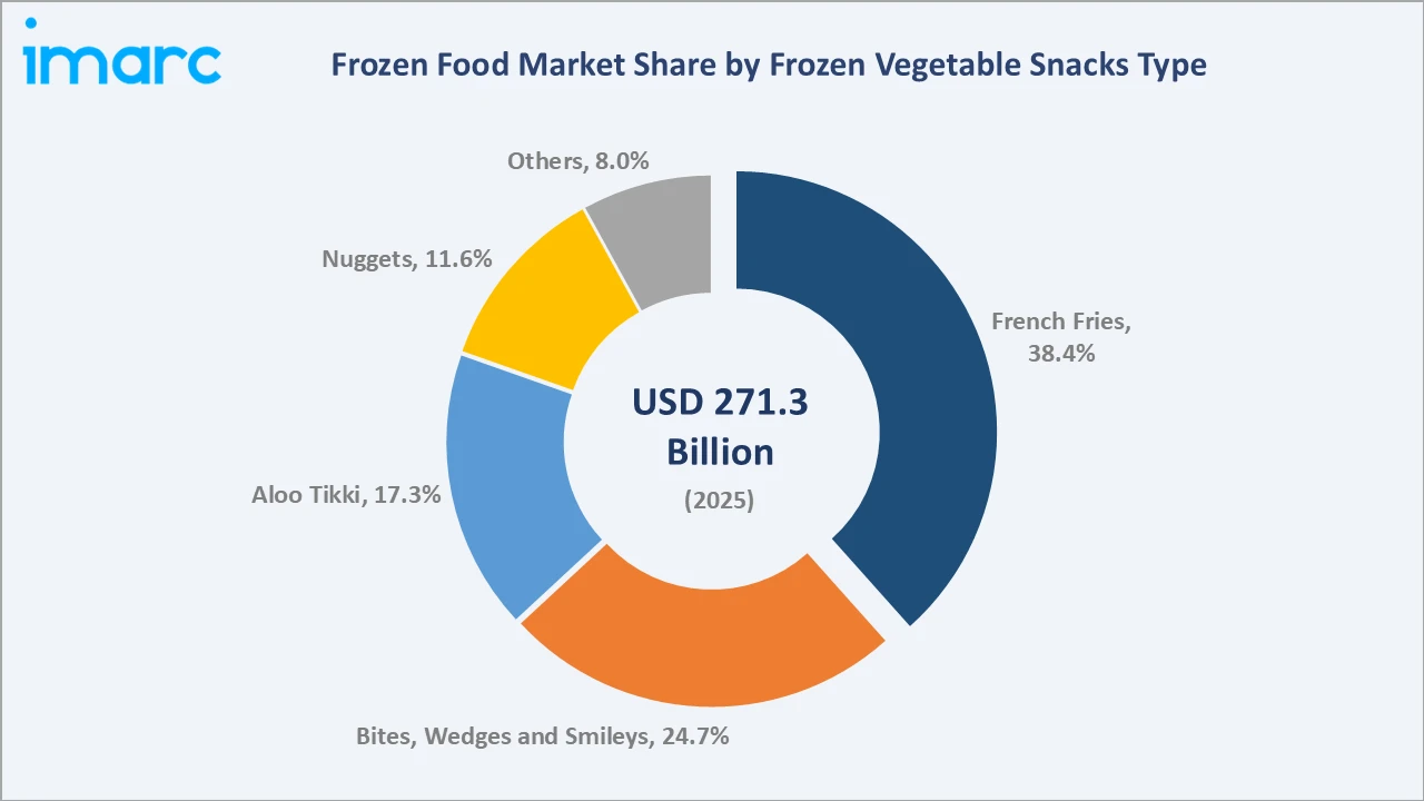 Frozen Food Market By Frozen Vegetable Snacks Type