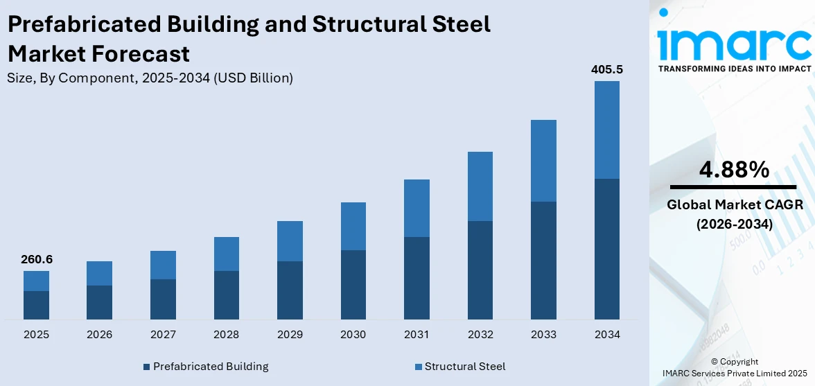 Prefabricated Building and Structural Steel Market Size