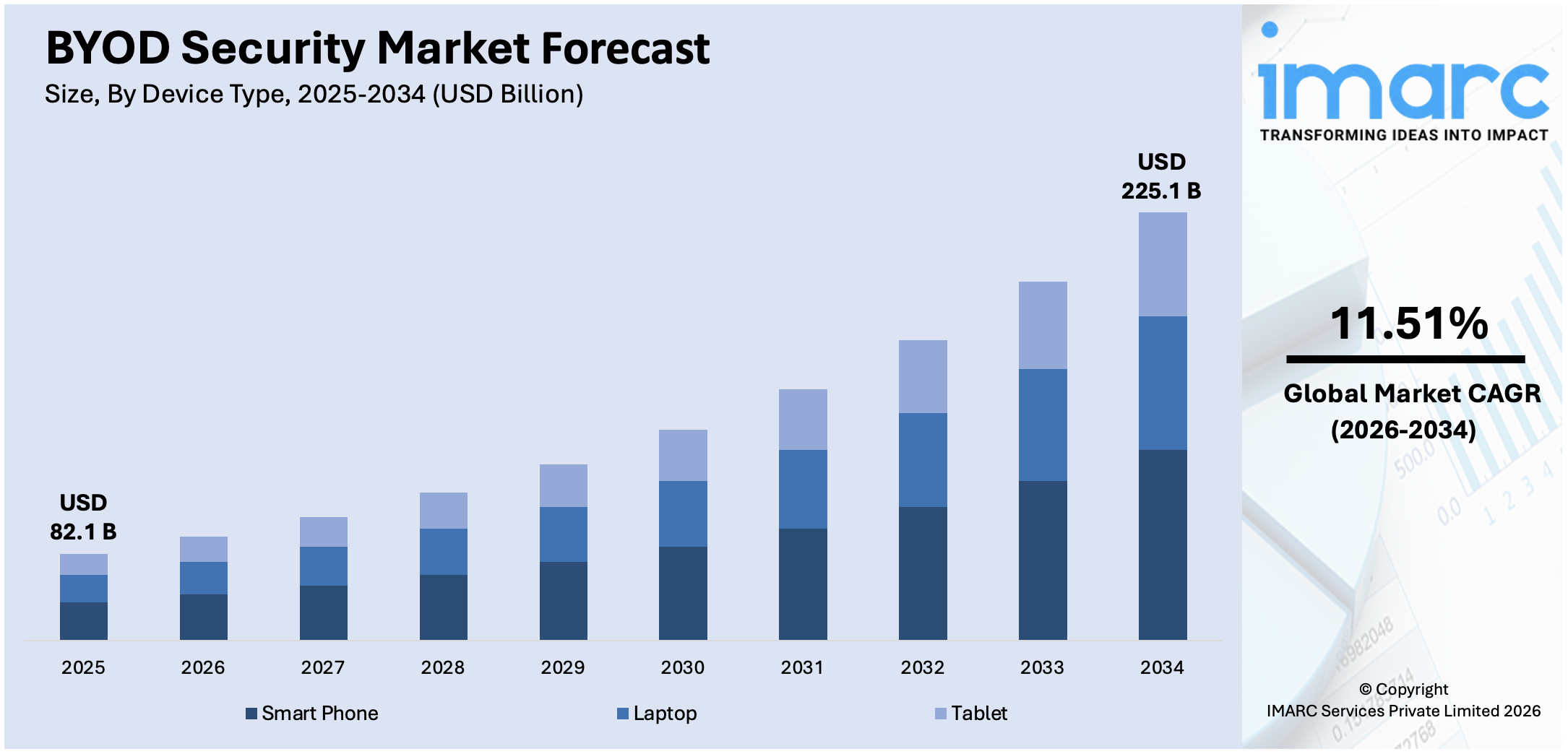 BYOD Security Market Size