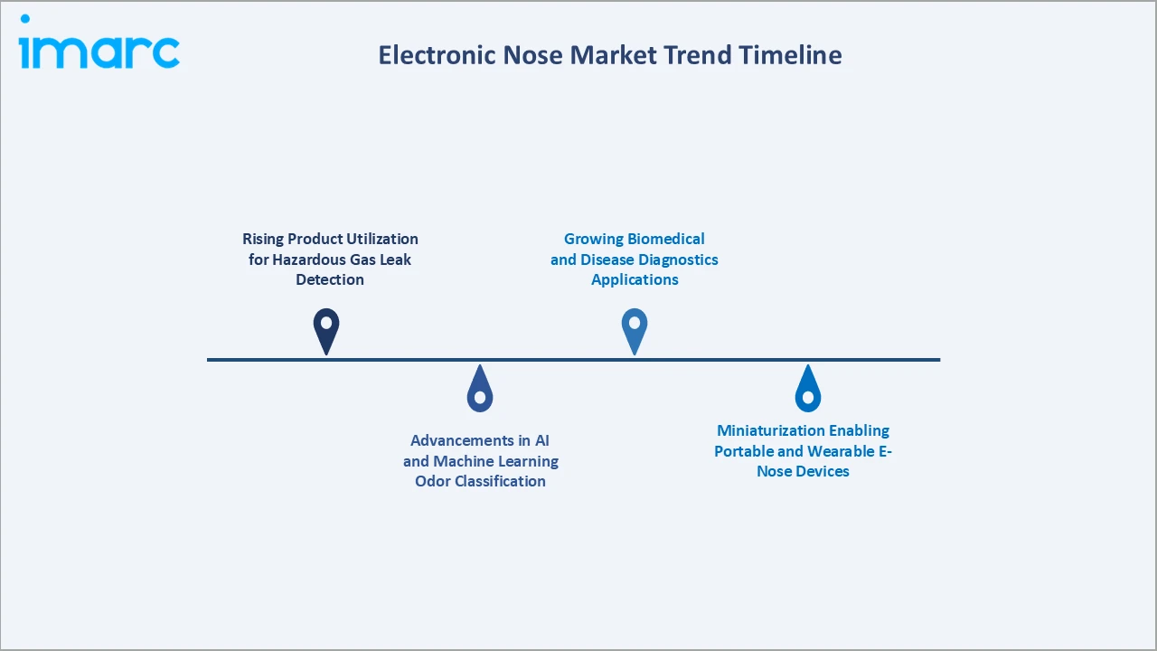 Electronic Nose Market Trend Timeline