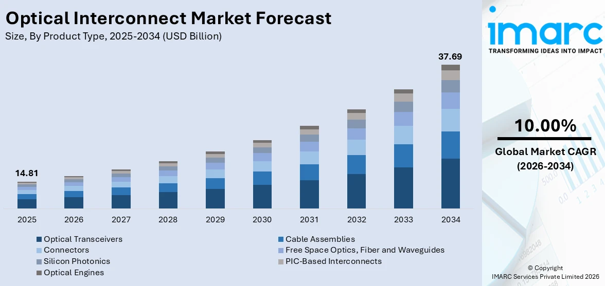 Optical Interconnect Market Size