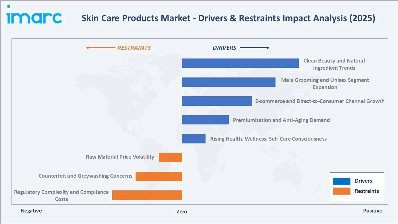 Skin Care Products Market Drivers & Restraints