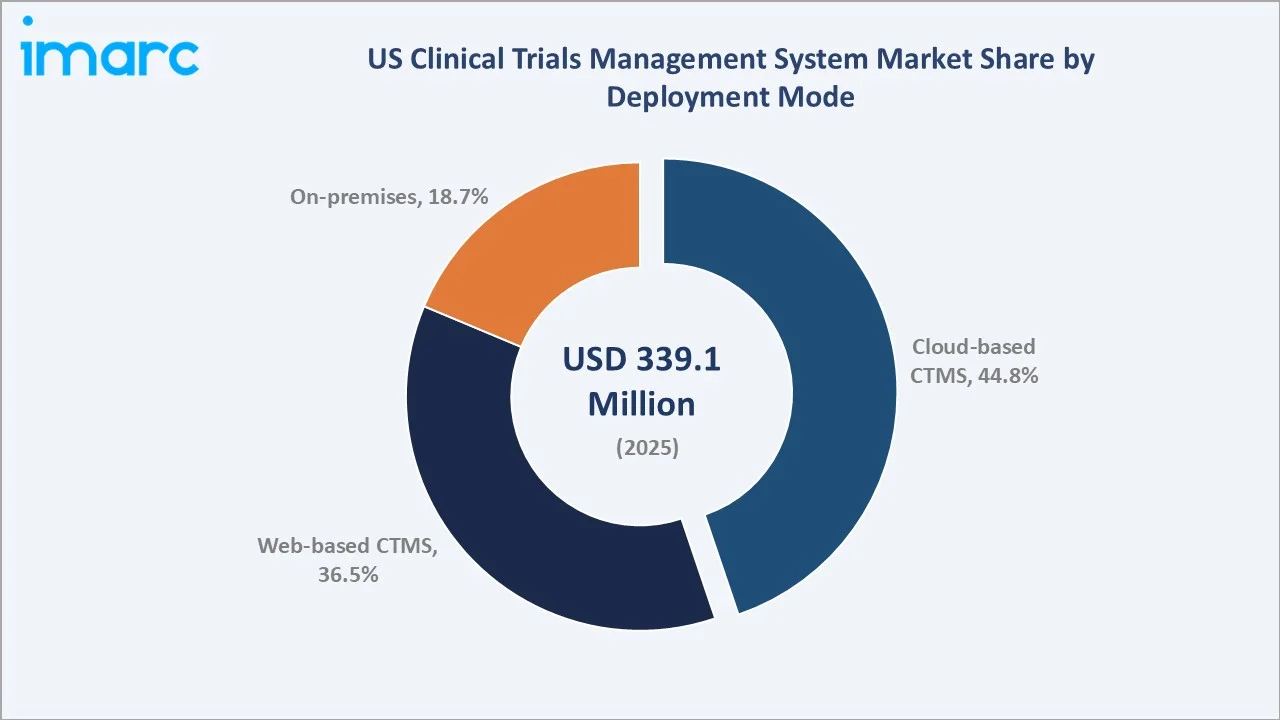 US Clinical Trials Management System Market by Deployment Mode