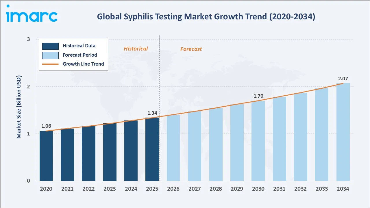 Syphilis Testing Market Growth Trend