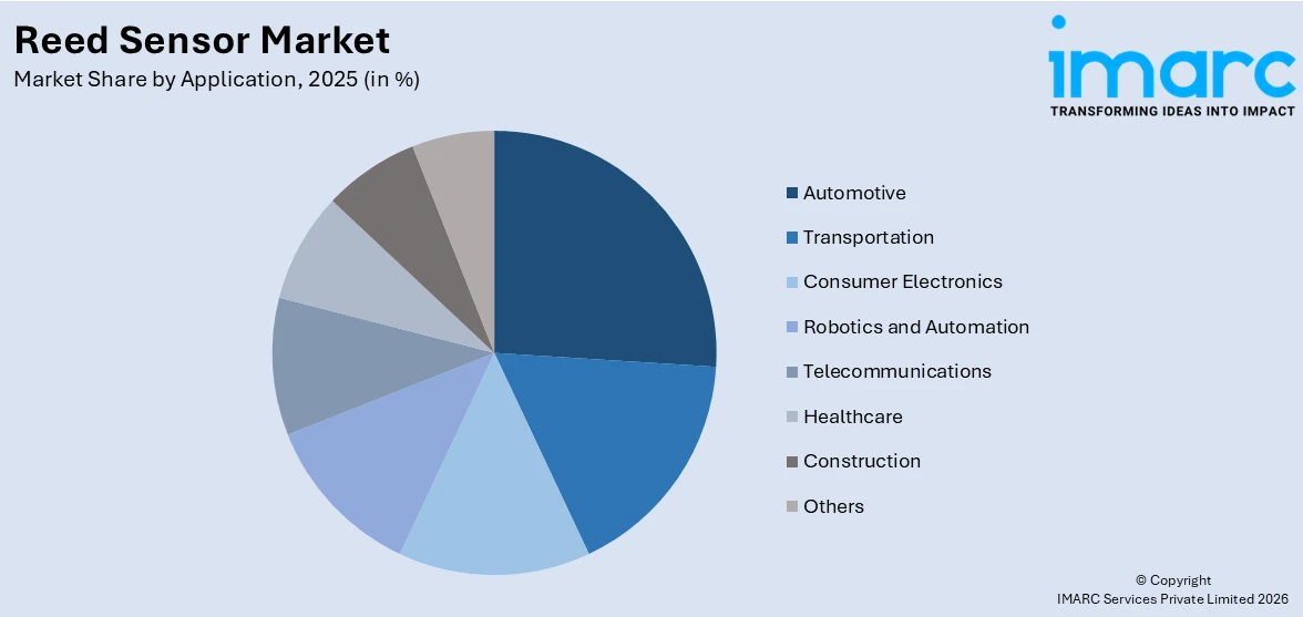 Reed Sensor Market By Application