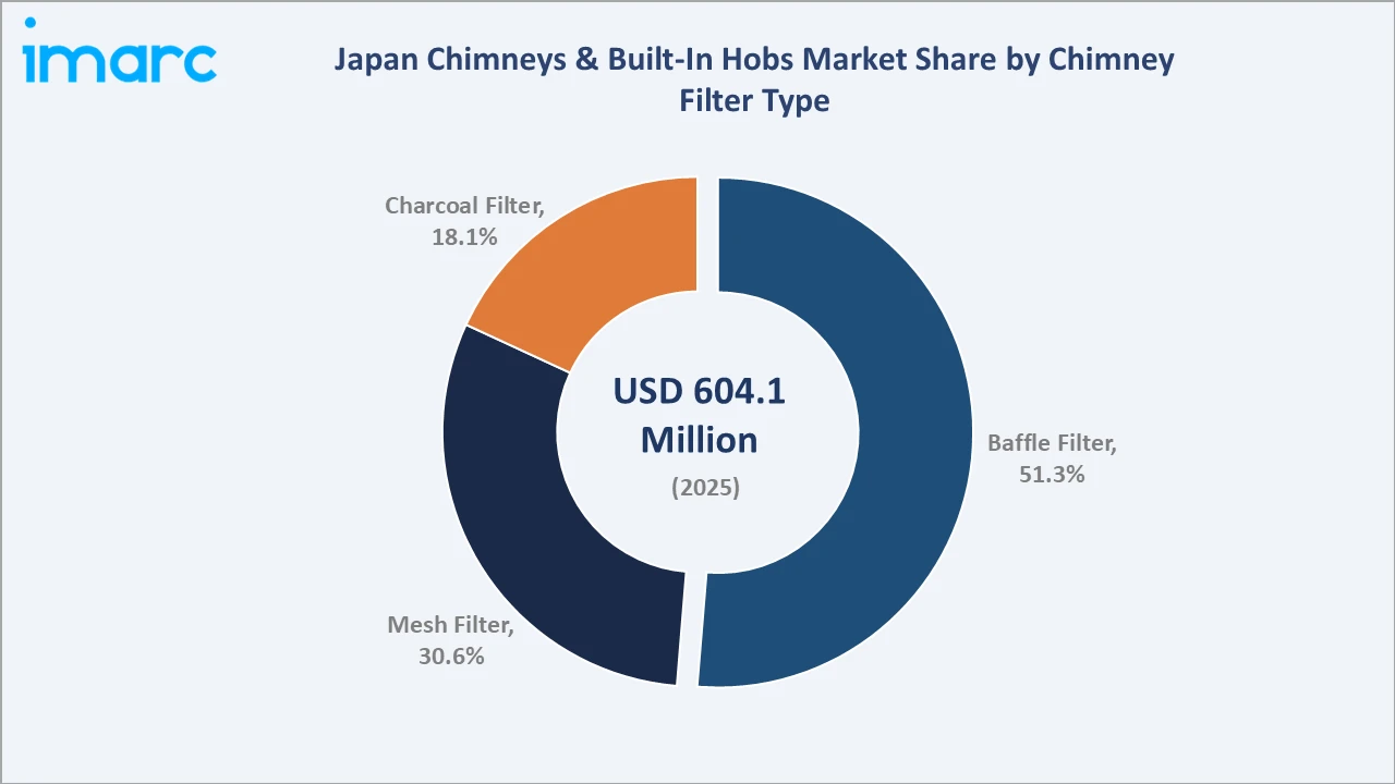 Japan Chimneys & Built-In Hobs Market By Chimney Filter type