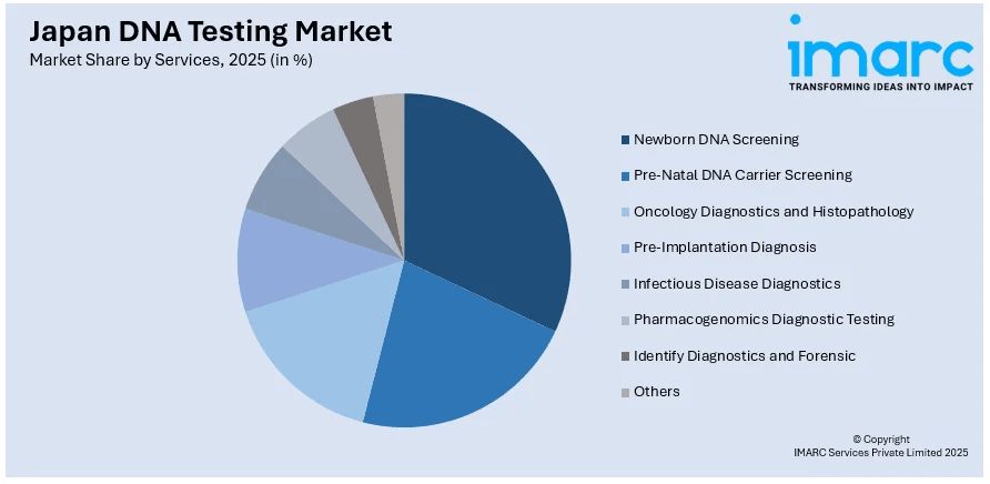 Japan DNA Testing Market Size, Share, Trends and Forecast by Product ...