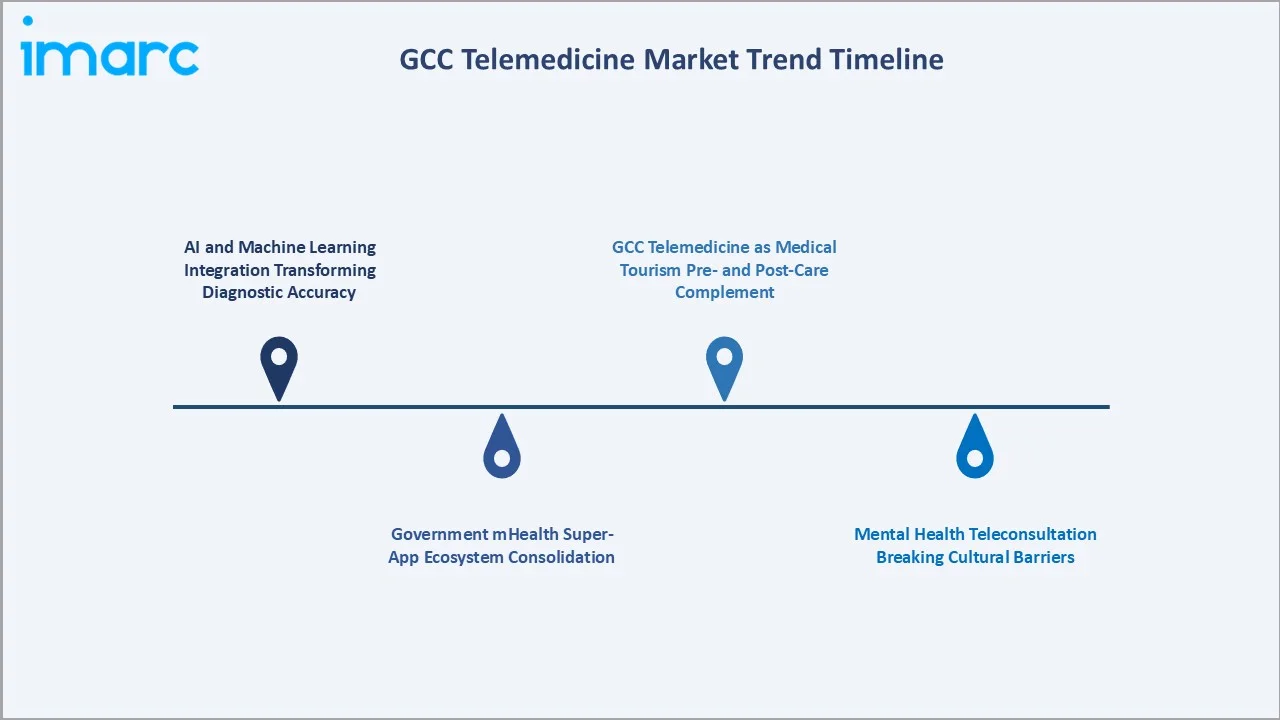 GCC Telemedicine Market Trends