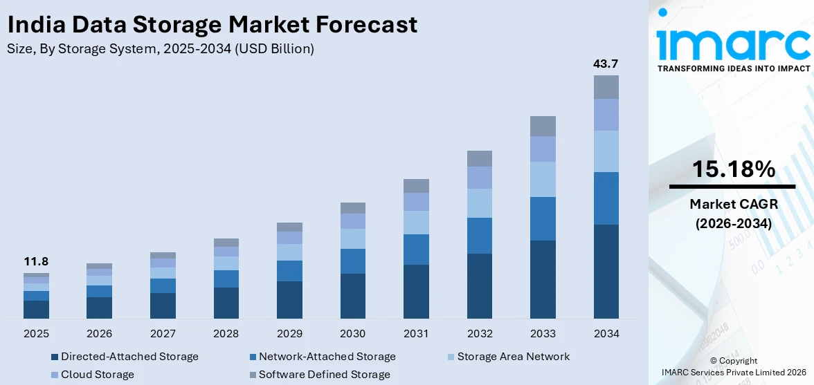 India Data Storage Market Size