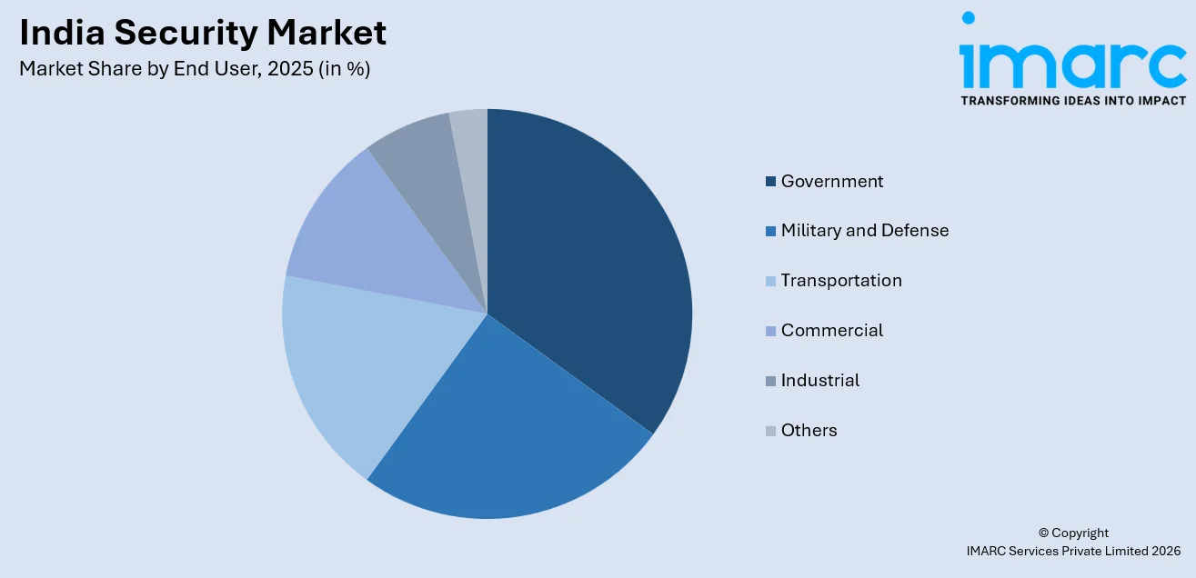 India Security Market By End User