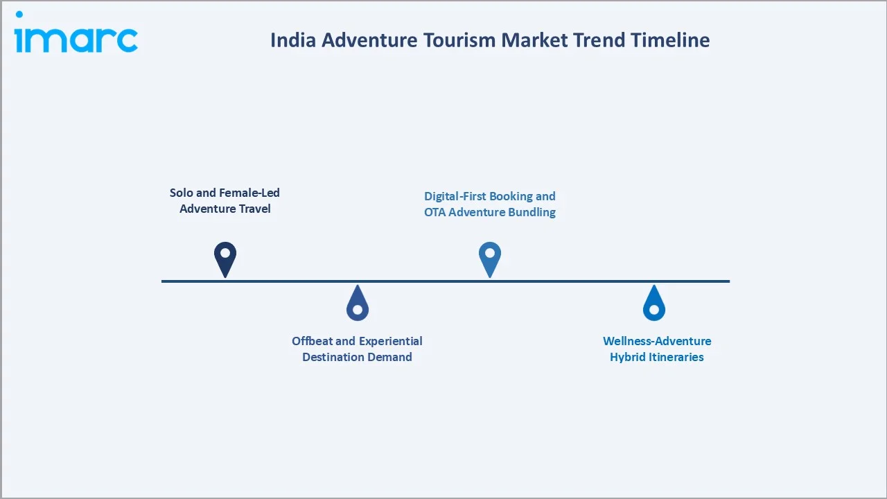 India Adventure Tourism Market Trend Timeline
