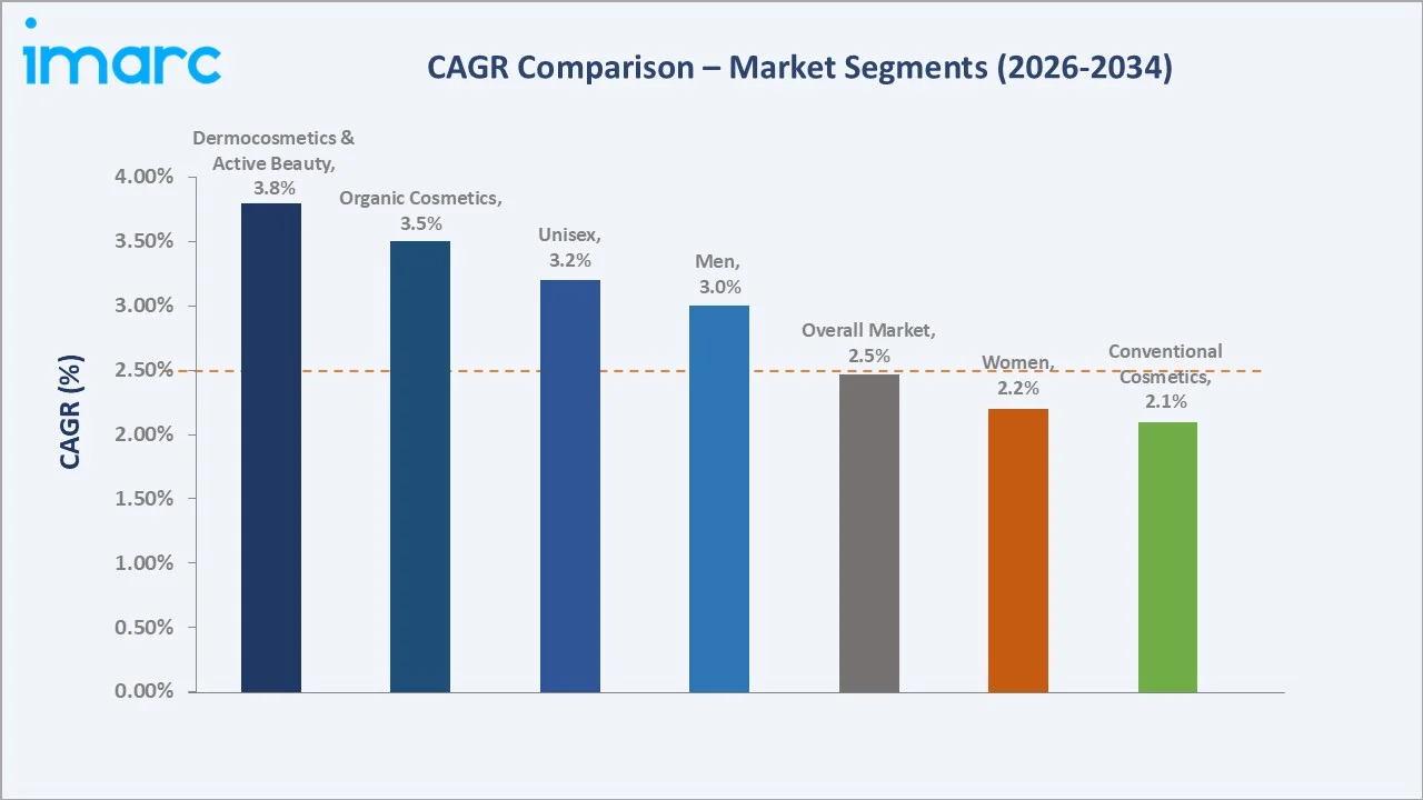 Europe Cosmetics Market CAGR Comparison