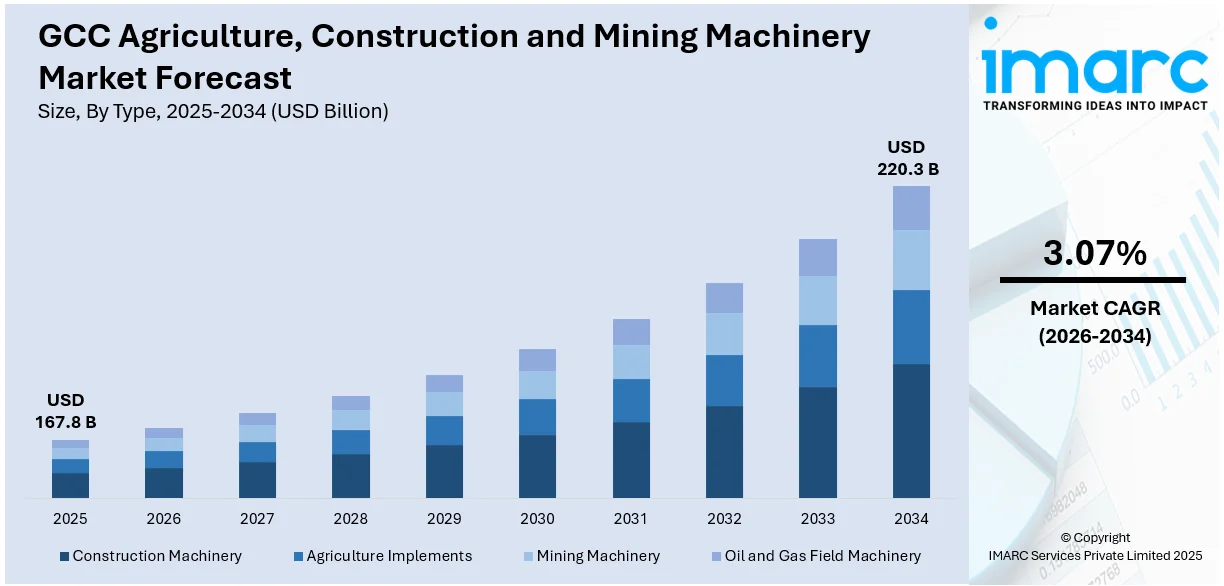 GCC Agriculture, Construction and Mining Machinery Market Size
