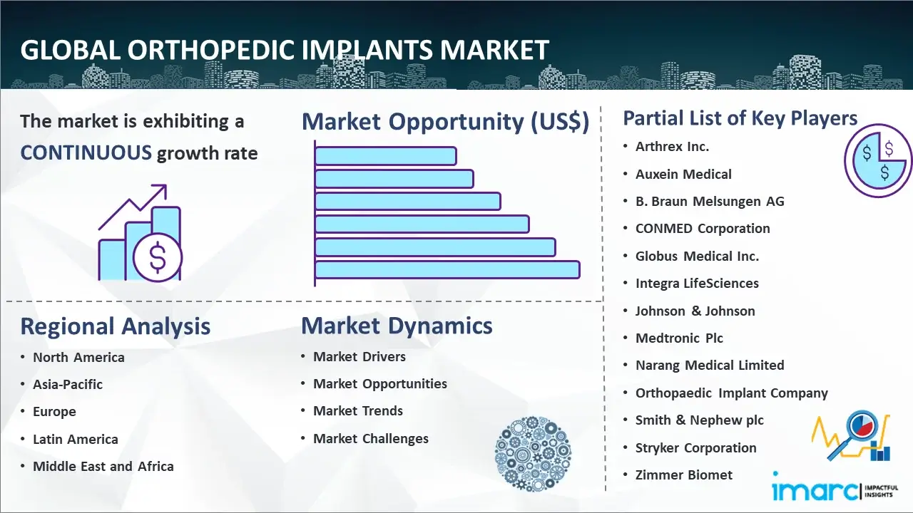 Global Orthopedic Implants Market Report