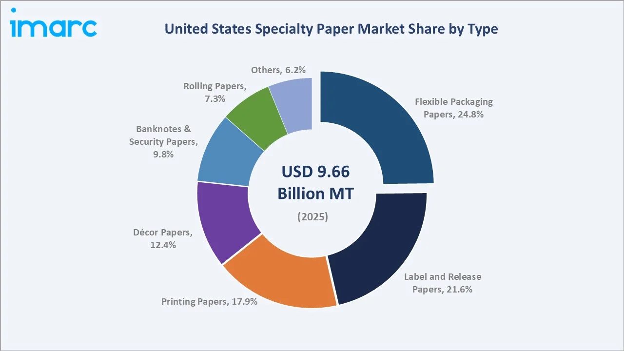 United States Specialty Paper Market By Type