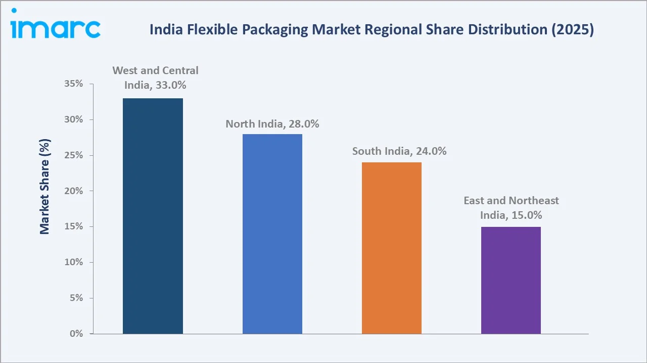 India Flexible Packaging Market by Region
