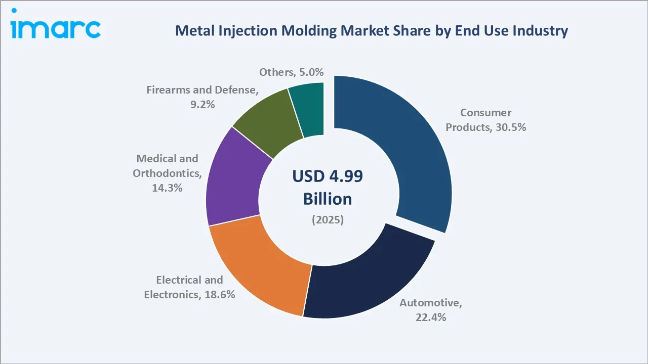 Metal Injection Molding Market By End Use Industry