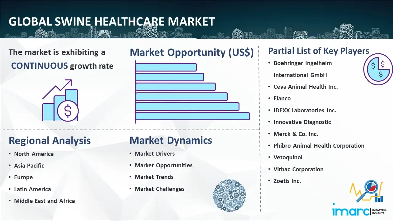 Global Swine Healthcare Market