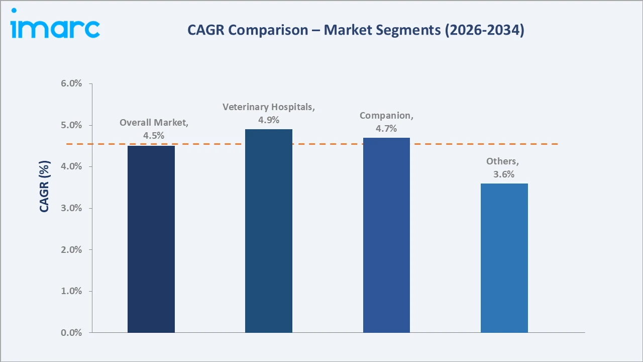 Veterinary Endoscopy Market CAGR Comparison