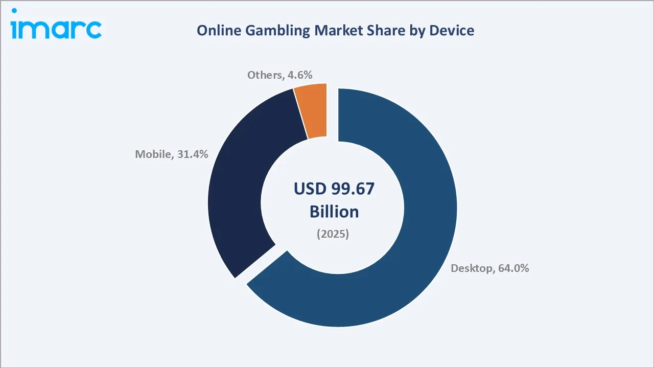 Online Gambling Market By Device