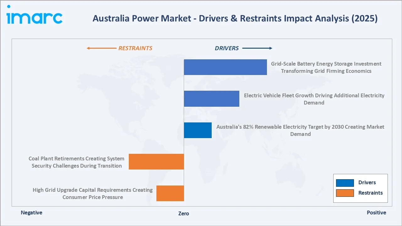 Australia Power Market Drivers & Restraints