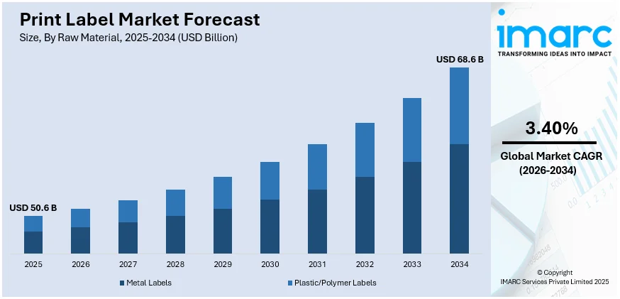 Print Label Market Size