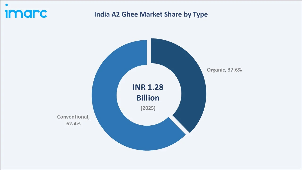 India A2 Ghee Market By Type