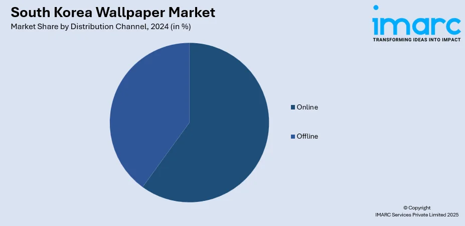 South Korea Wallpaper Market By Distribution Channel