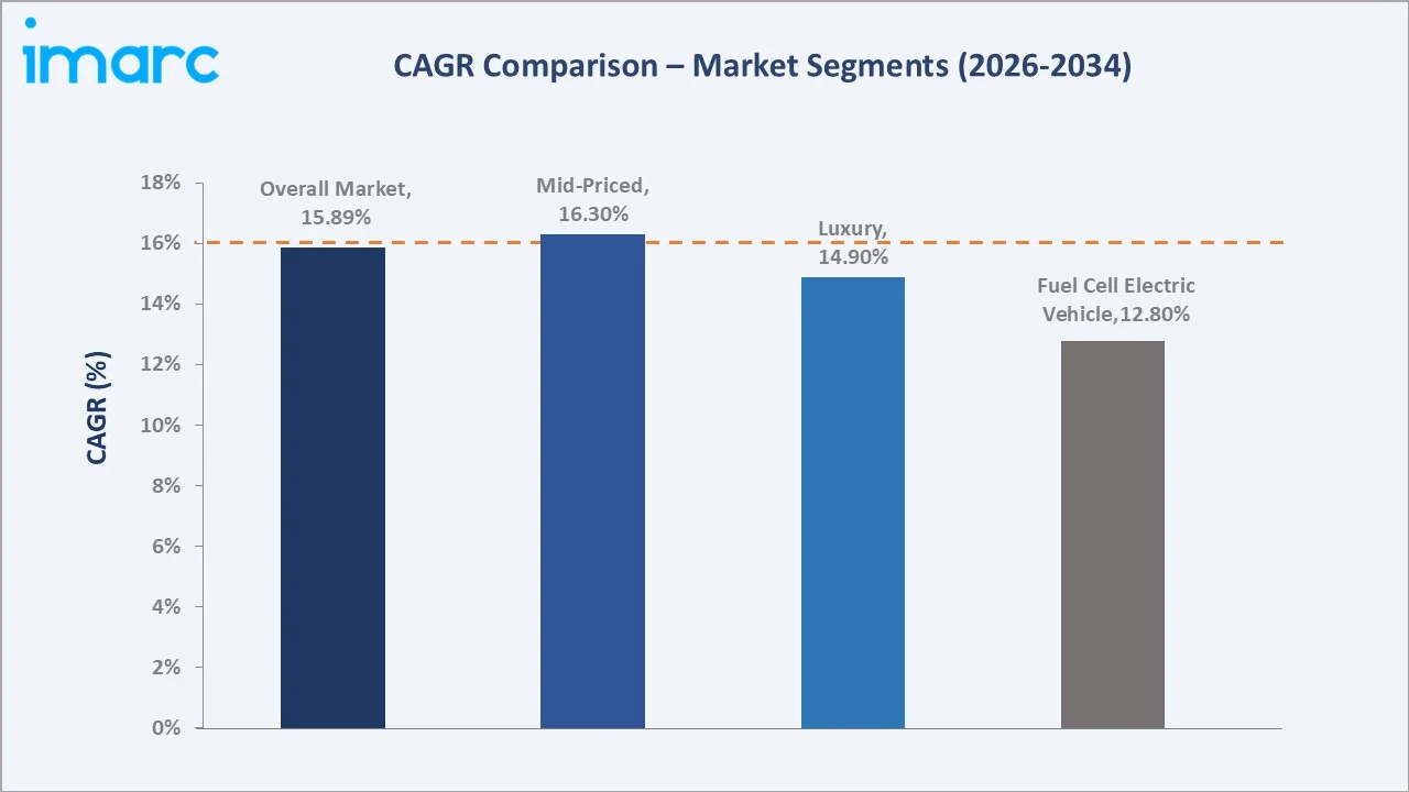 Japan Electric Car Market CAGR Comparison