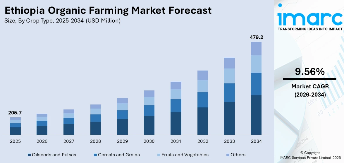 Ethiopia Organic Farming Market by Crop Type