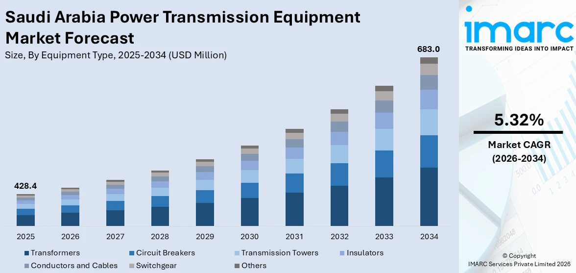 Saudi Arabia Power Transmission Equipment Market Size