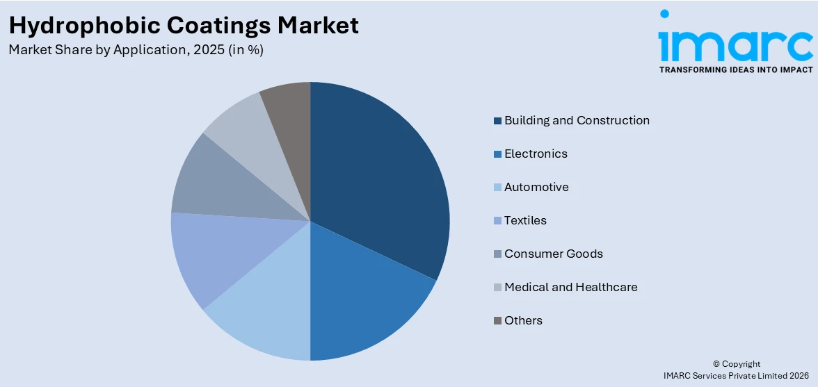 Hydrophobic Coatings Market By Application