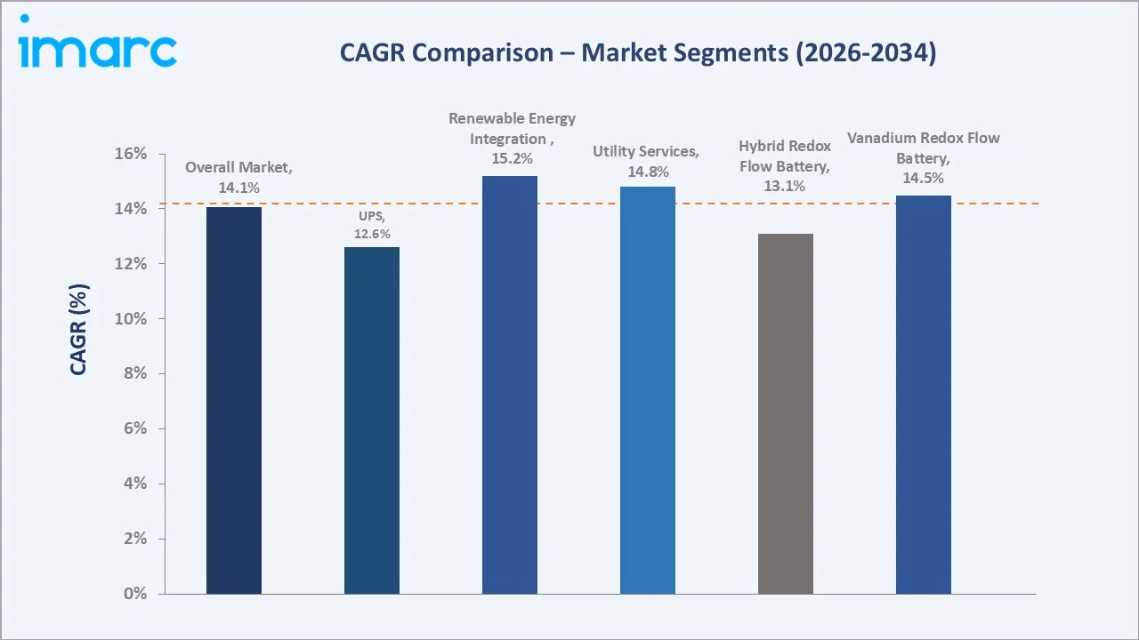 Redox Flow Battery Market CAGR Comparison