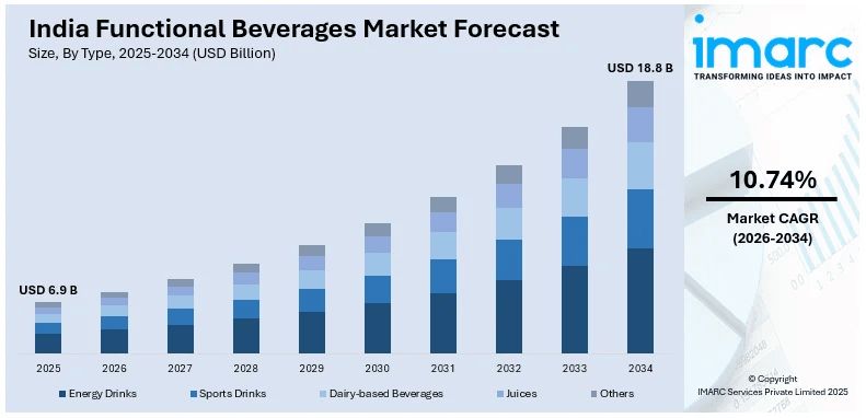 India Functional Beverages Market Size
