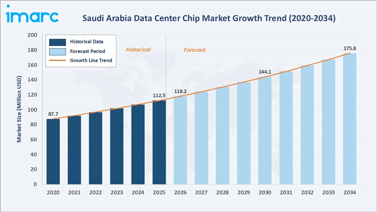Saudi Arabia Data Center Chip Market Growth Trend