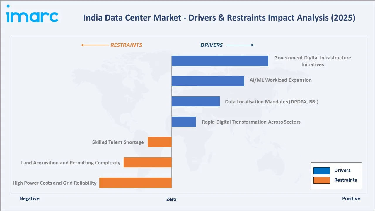 India Data Center Market Drivers & Restraints