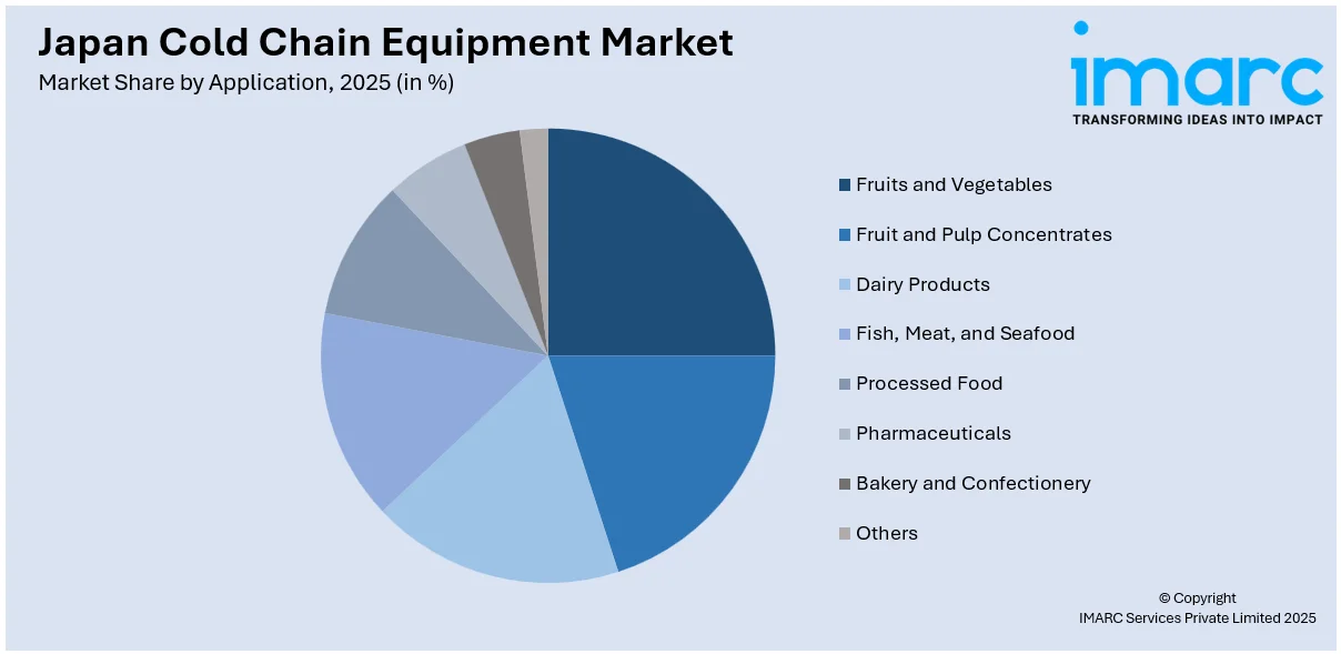 Japan Cold Chain Equipment Market By Application