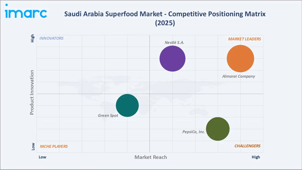 Saudi Arabia Superfood Market Competitive Positioning Matrix