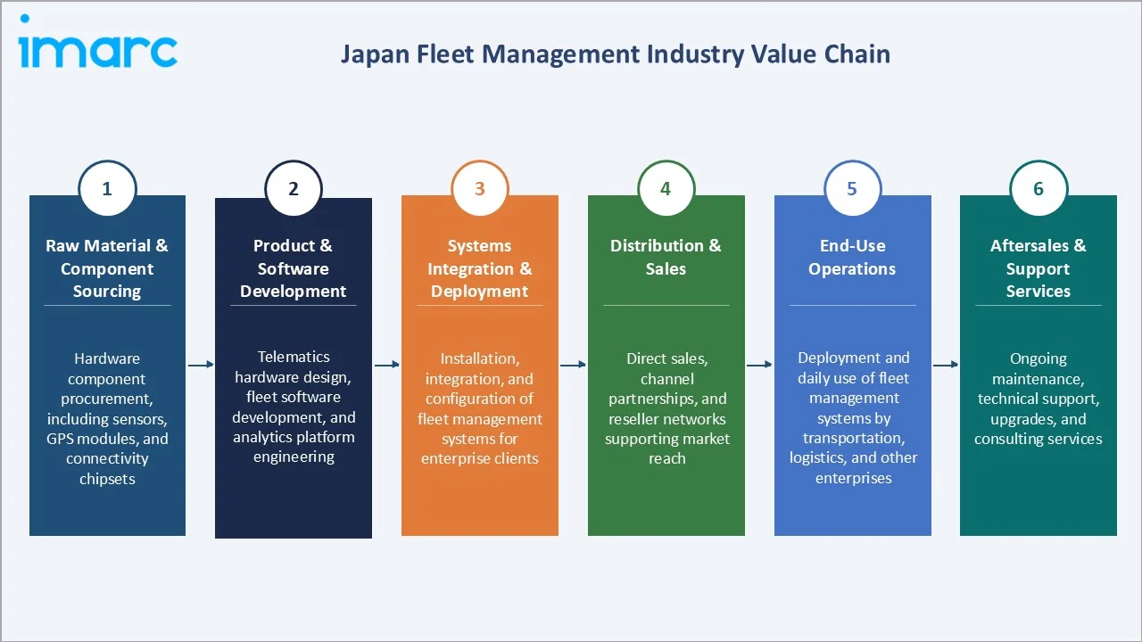 Japan Fleet Management Market Industry Value Chain