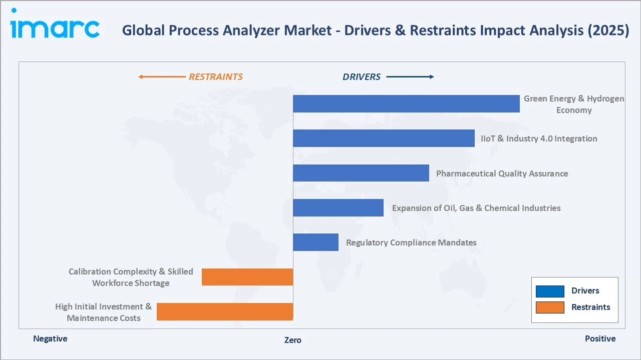 Process Analyzer Market Drivers & Restraints
