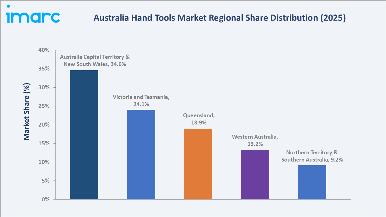 Australia Hand Tools Market By Region