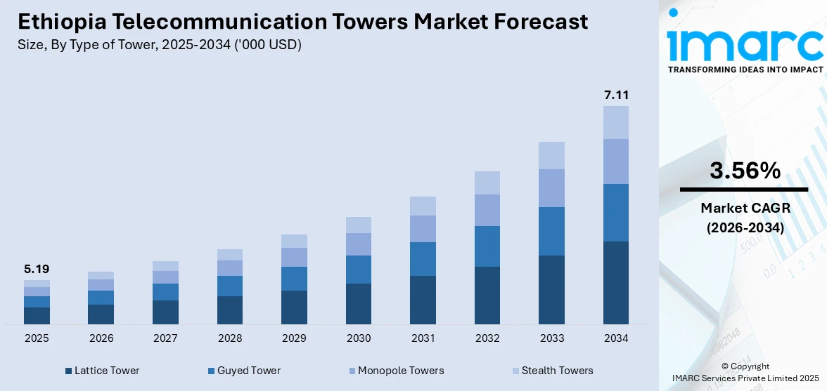Ethiopia Telecommunication Towers Market Size