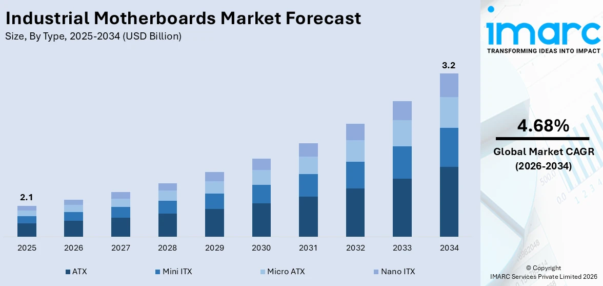 Industrial Motherboards Market Size