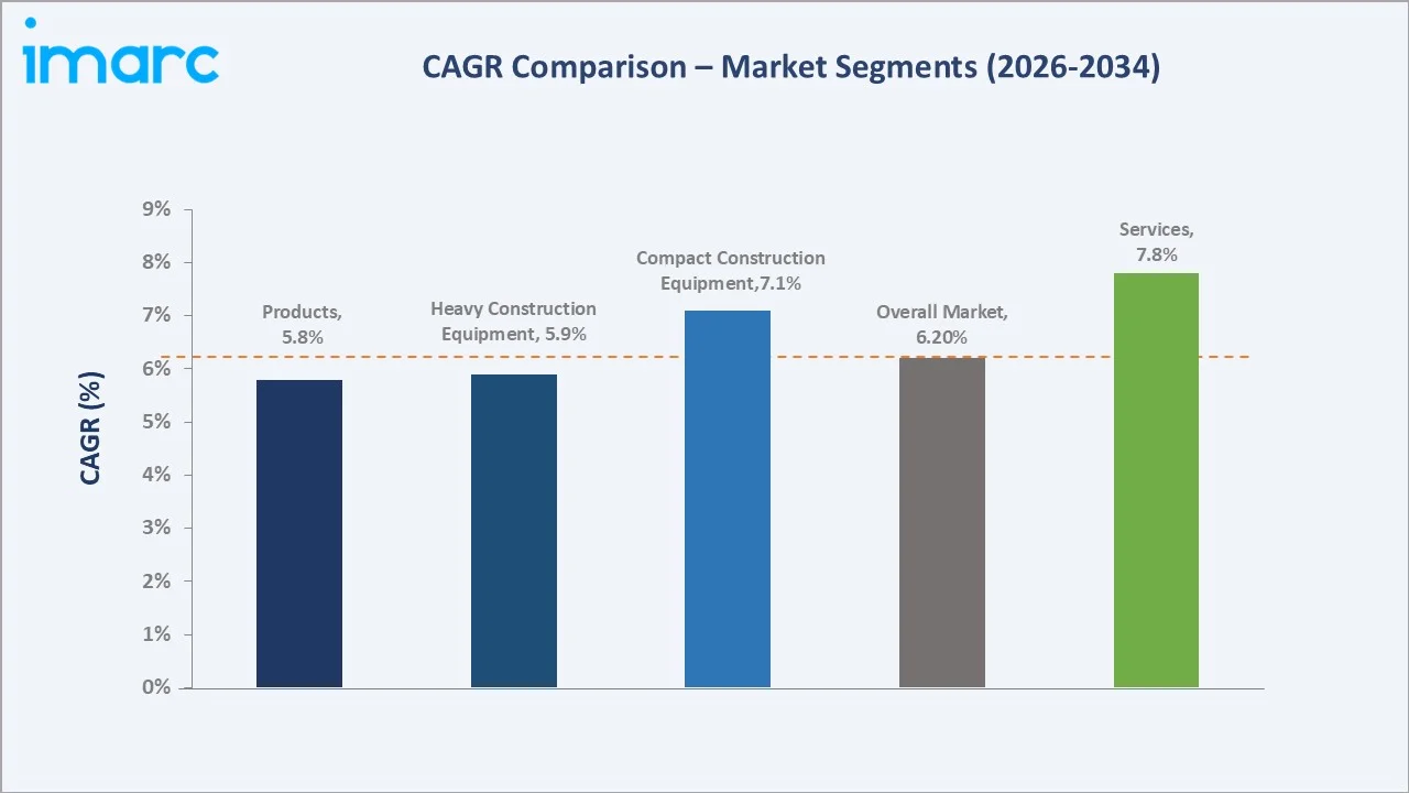 Japan Construction Equipment Market CAGR Comparison