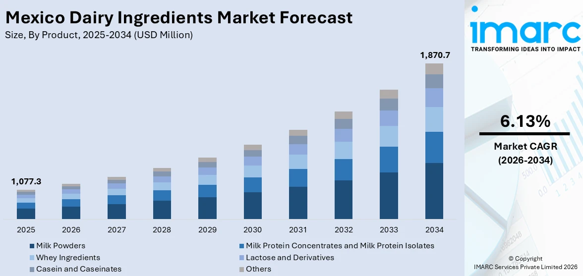 Mexico Dairy Ingredients Market Size