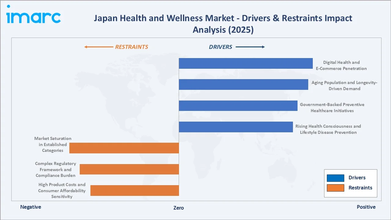 Japan Health and Wellness Market Drivers & Restraints