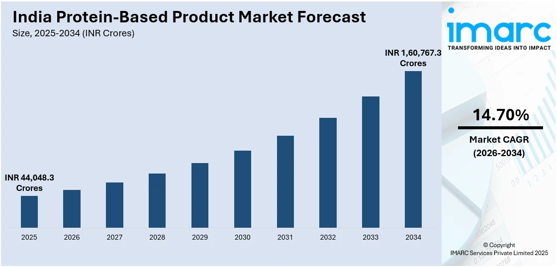 India Protein-Based Product Market Size